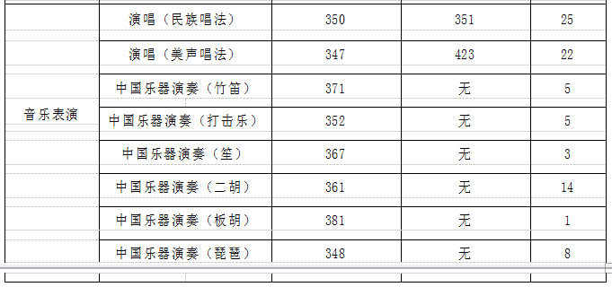 中國音樂學院錄取分數(shù)線
