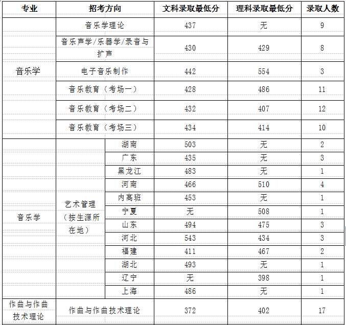 中國音樂學院錄取分數(shù)線