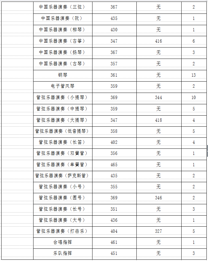 中國音樂學院錄取分數(shù)線