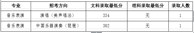 中國音樂學院錄取分數(shù)線