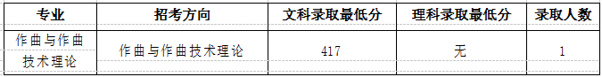 中國音樂學院錄取分數(shù)線